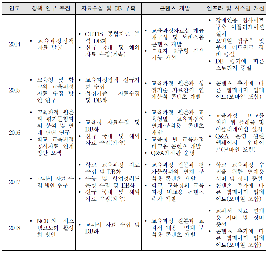 NCIC의 단기․중장기 발전계획