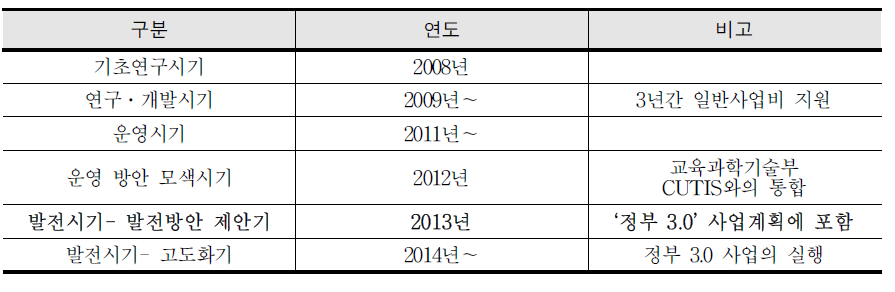 국가교육과정정보센터의 연도별 발전 추이