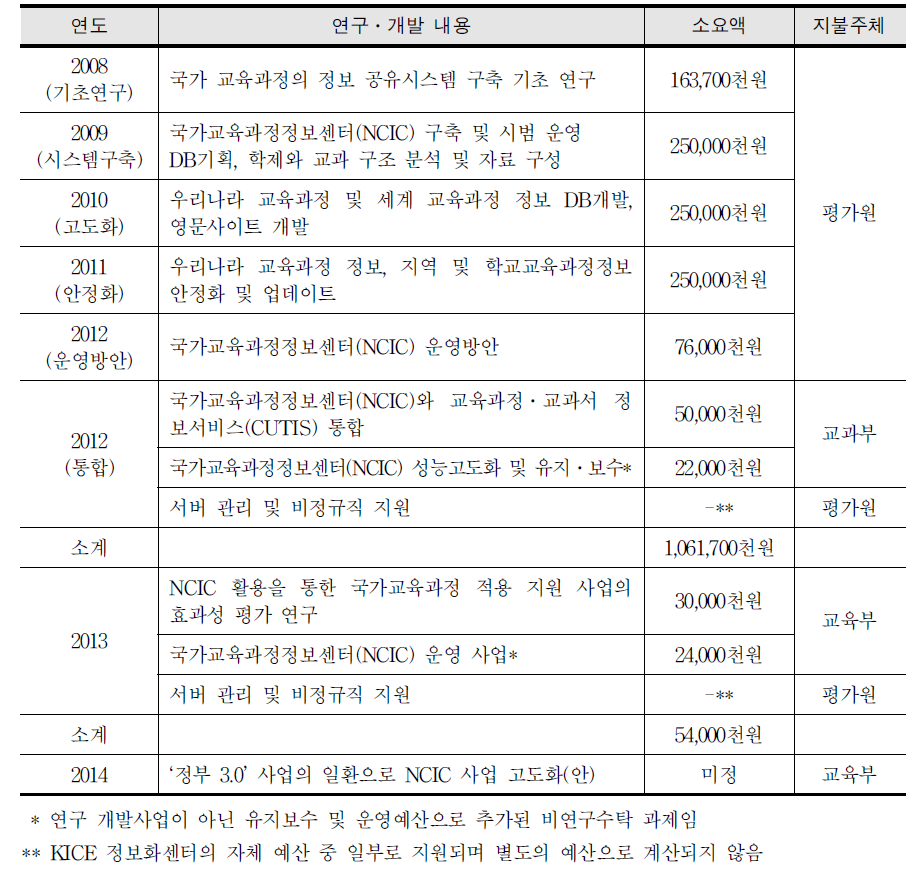 2008～2013년 국가교육과정정보센터(NCIC)의 연구․개발 내용 및 예산 소요