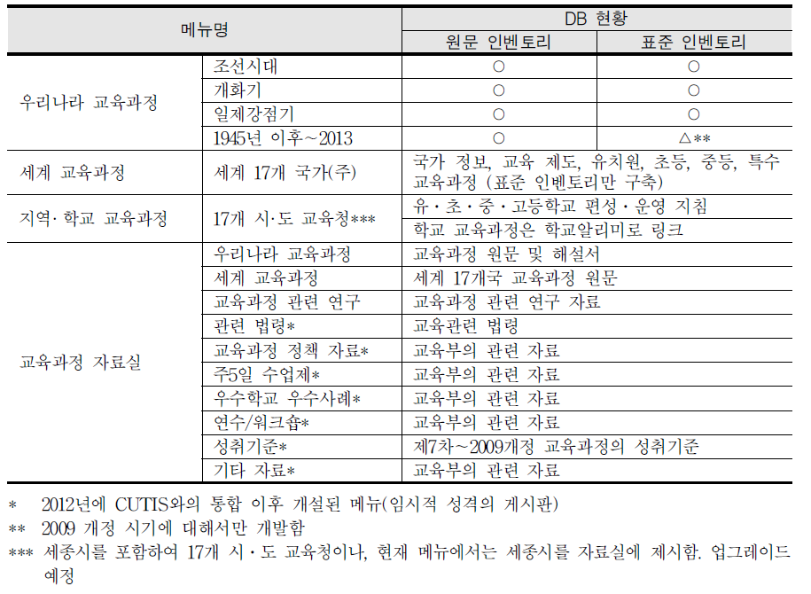 가-1> NCIC 국문 사이트 DB 구축 현황