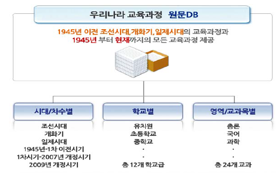 우리나라 교육과정 DB구조