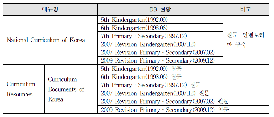 국가교육과정정보센터(NCIC) 영문 사이트 DB 구축 현황