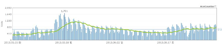 2013년 1월 1일 ～ 2013년 12월 1일까지의 NCIC 방문수