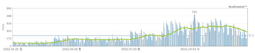 2012년 1월 1일 ～ 2012년 12월 31일까지의 NCIC 방문수