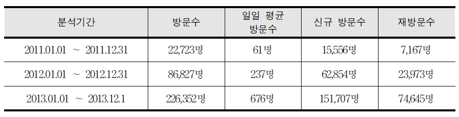 2013년 1월 1일 ∼ 2013년 12월 1일까지의 NCIC 방문수 요약