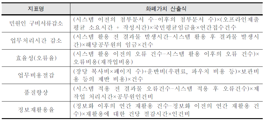 정보화 사업의 비용과 편익 변수