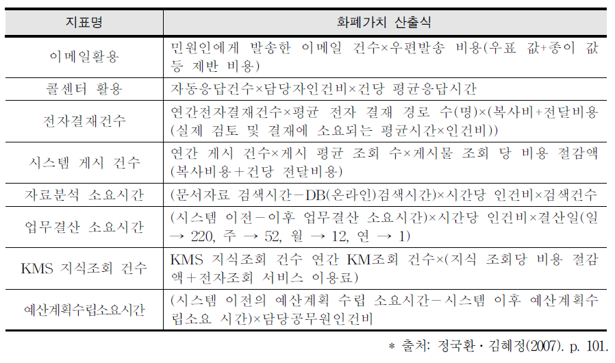 정보화 사업의 비용과 편익 변수