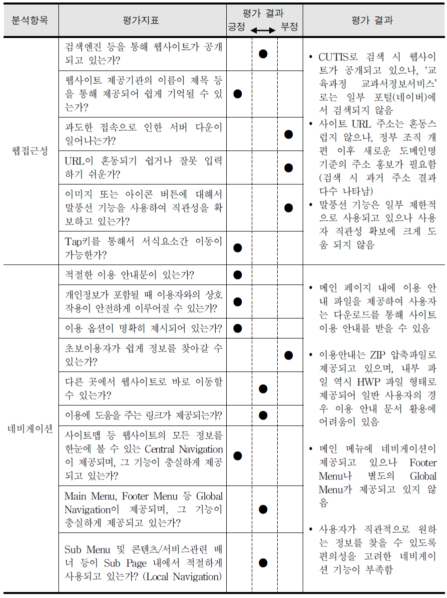 웹사이트의 정성적 평가 결과 사례