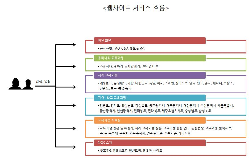 웹사이트 서비스 흐름