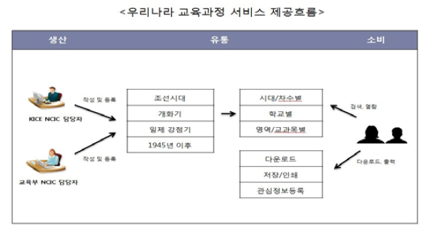 우리나라 교육과정 서비스 제공 흐름도