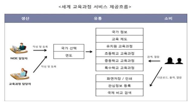 세계 교육과정 서비스 제공 흐름도