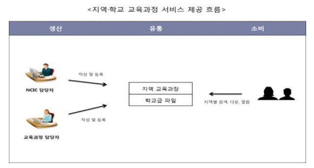 지역·학교 교육과정 서비스 제공 흐름도