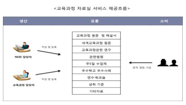 교육과정 자료실 서비스 제공 흐름도