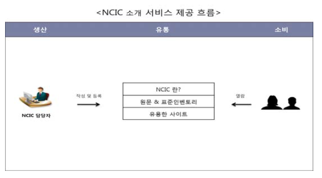 NCIC 소개 서비스 제공 흐름도