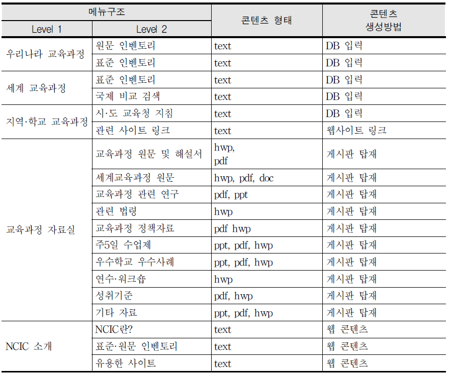 국가교육과정정보센터 콘텐츠 개요