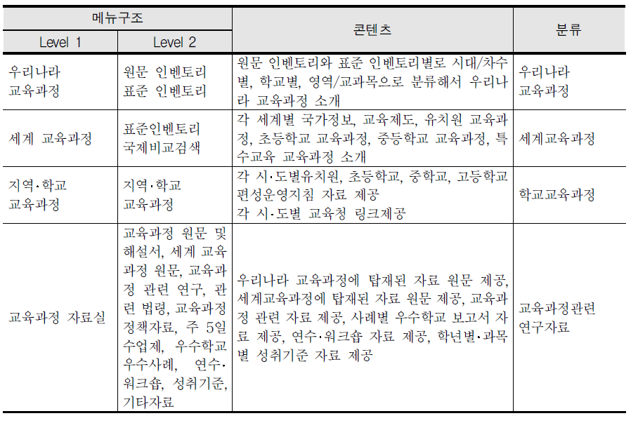 국가교육과정정보센터 콘텐츠 분류