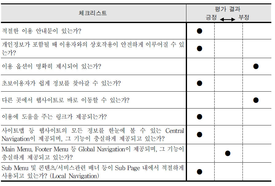 내비게이션 평가