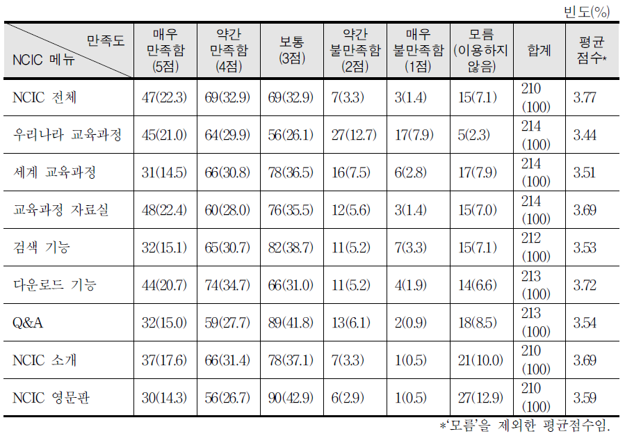 NCIC 사용에 대한 만족도