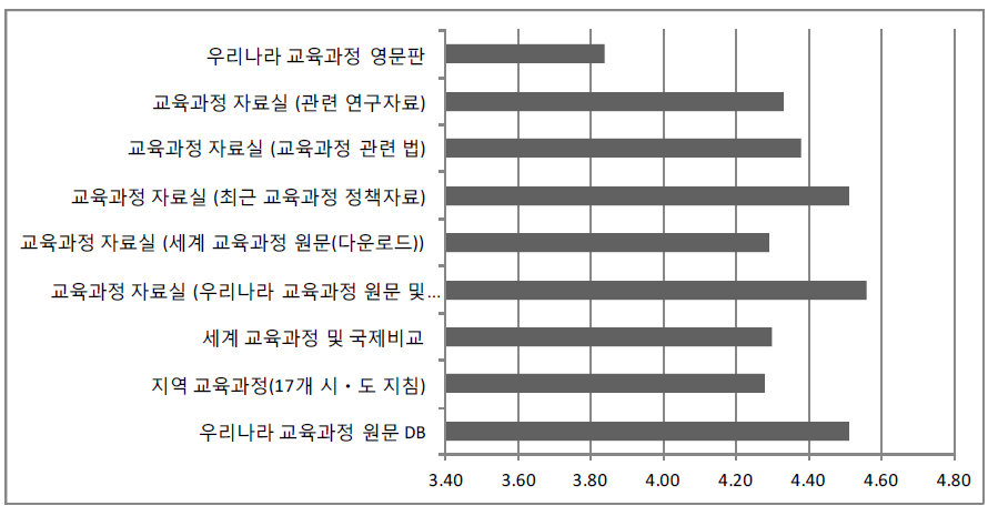 NCIC 메뉴별 필요한 정도 평균점수