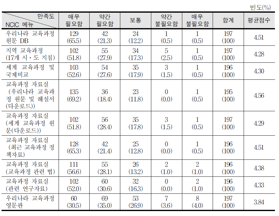 NCIC의 메뉴별 필요한 정도