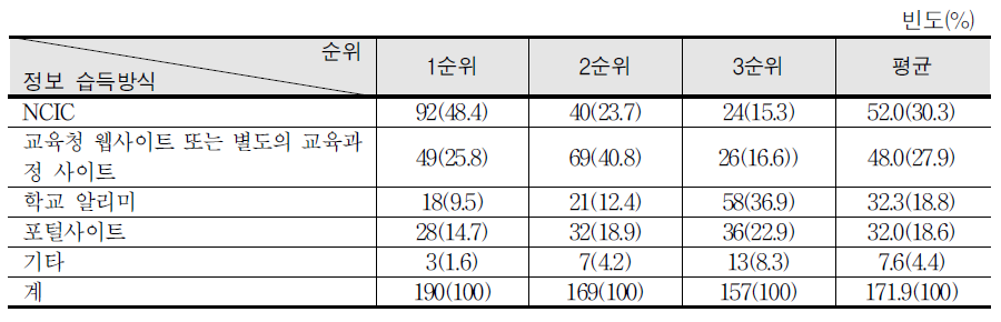 교육과정 정보 습득 방식