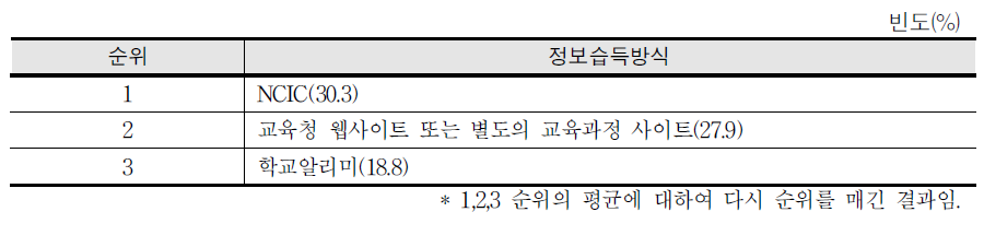 교육과정 정보 습득 방식 순위*