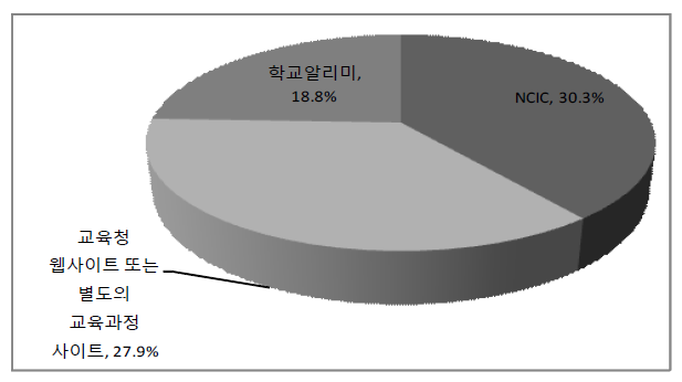 교육과정 정보 습득방식 순위