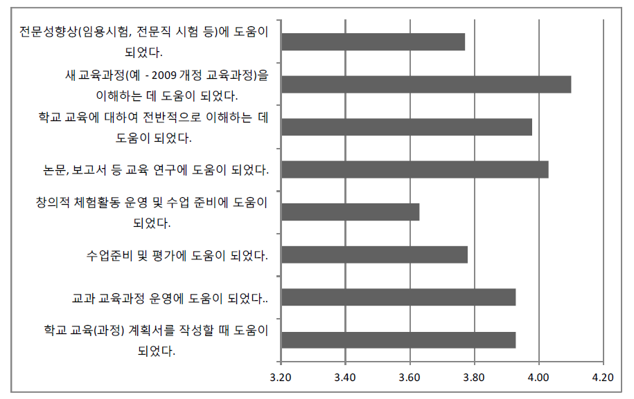 NCIC 사용으로 인해 받은 도움의 평균점수