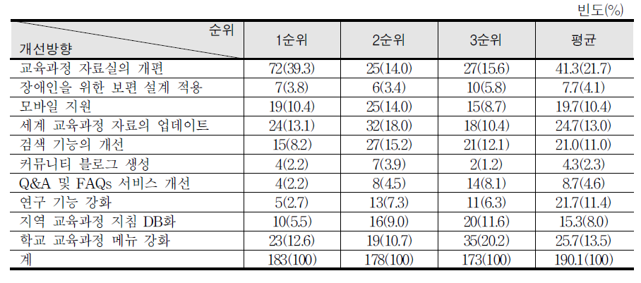 향후 NCIC의 개선 방향