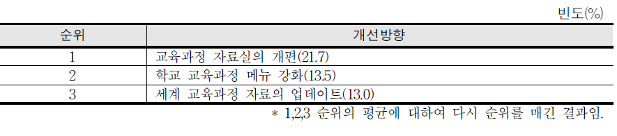 향후 NCIC의 개선방향 순위*