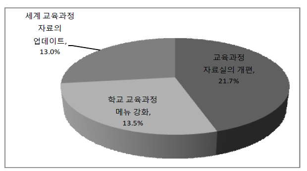 향후 NCIC의 개선방향 순위