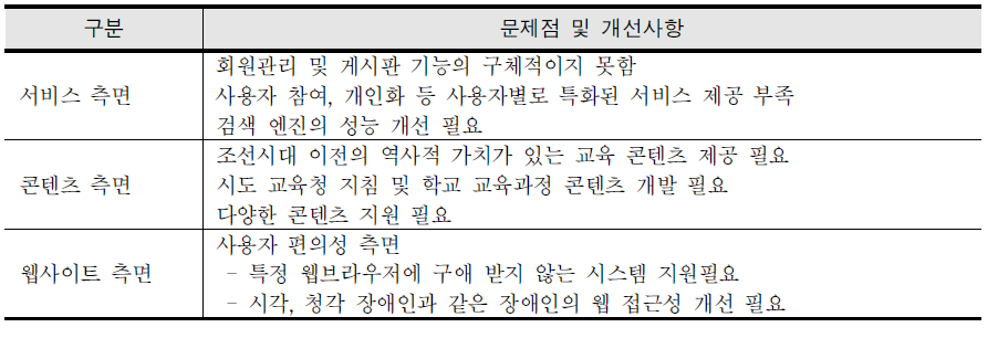 NCIC의 자체 평가 결과 및 NCIC 선행 연구에서의 공통 요구 사항