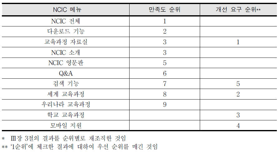 NCIC 메뉴별 만족도 및 개선에 대한 우선 순위*