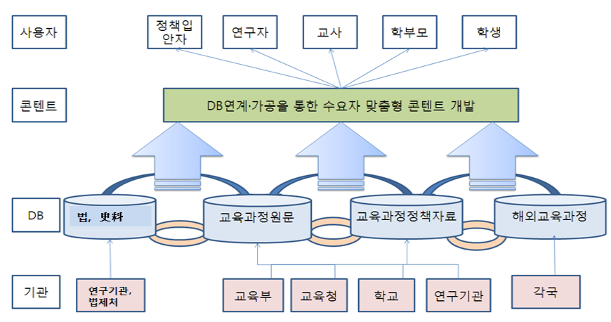 국가교육과정정보센터 NCIC의 미래 모델