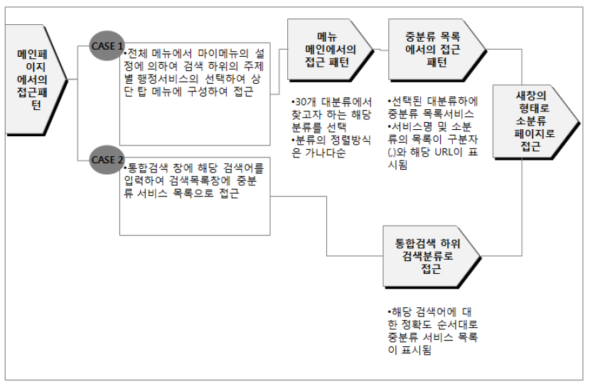 메인 화면에서의 접근 패턴 분석 예시