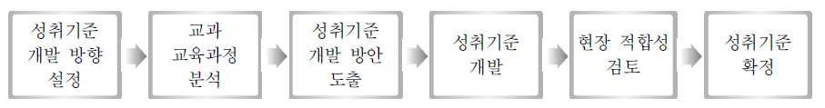 성취기준 개발 절차