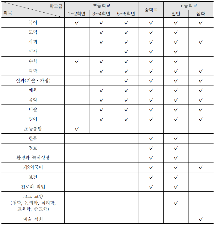 2012년 개발 학교급별․교과별 성취기준 현황