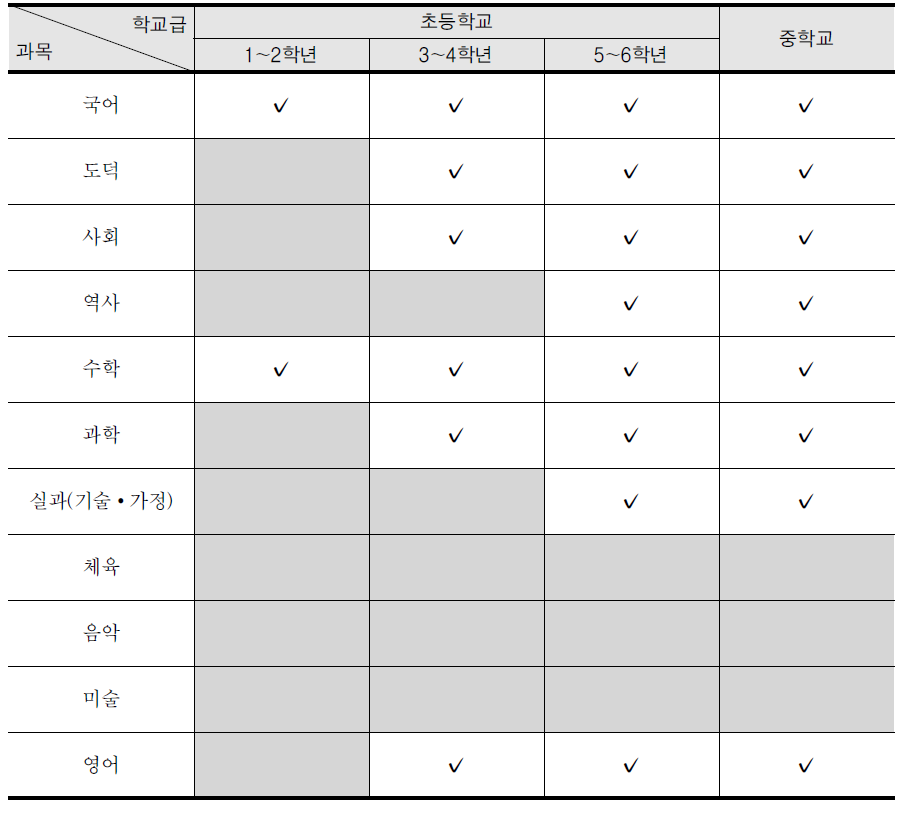 2009 개정 교육과정에 따른 핵심 성취기준 개발(선정) 교과 현황