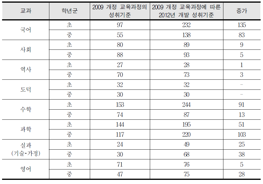 2009 개정 교육과정에 따른 교과별 성취기준 개발 현황