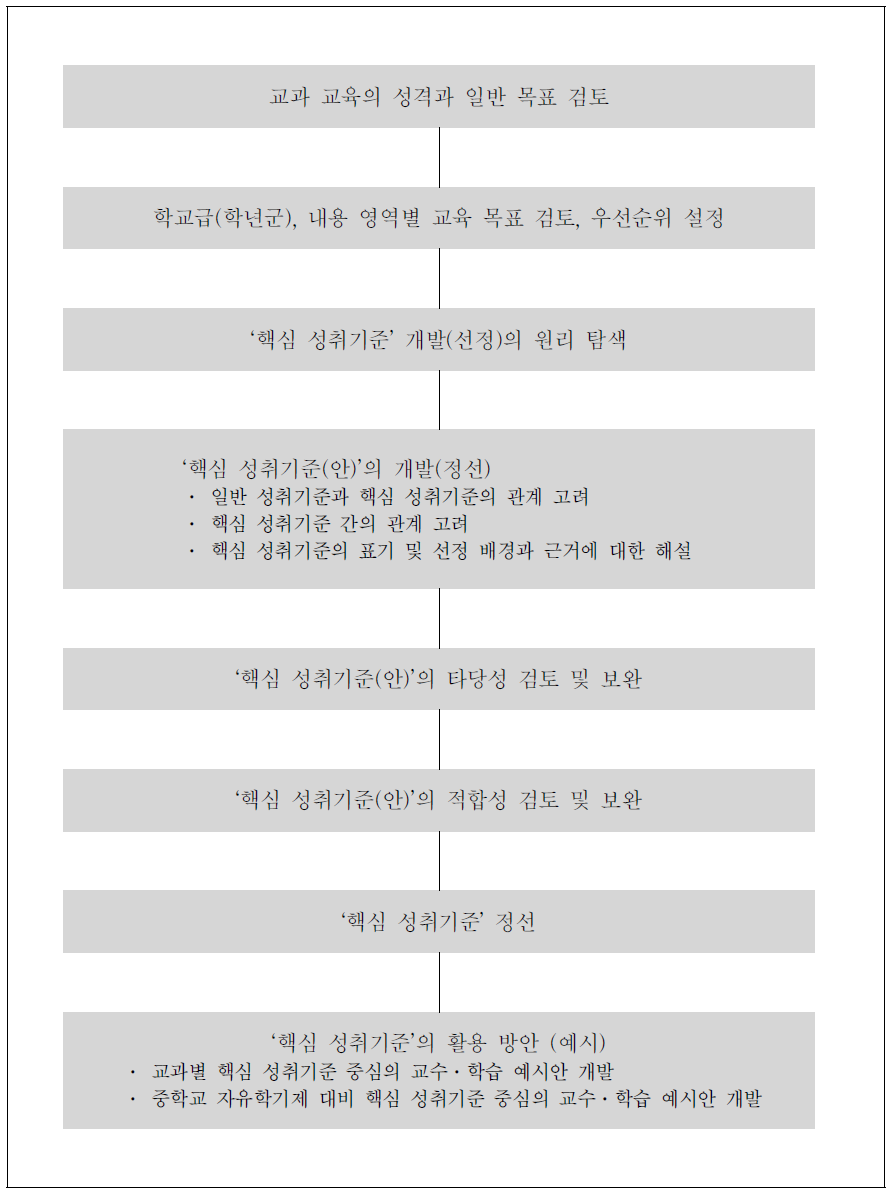 교과별 핵심 성취기준 선정과 활용 방안 개발의 절차