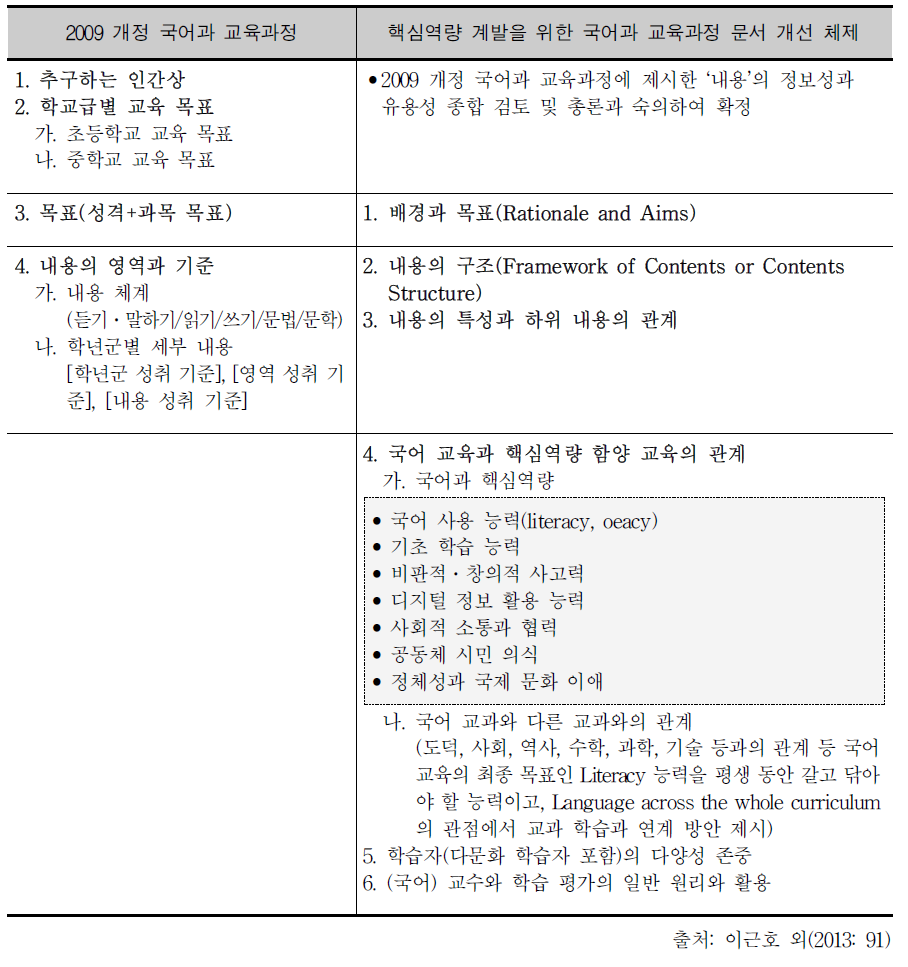 국어과 교육과정 문서 개선 방안