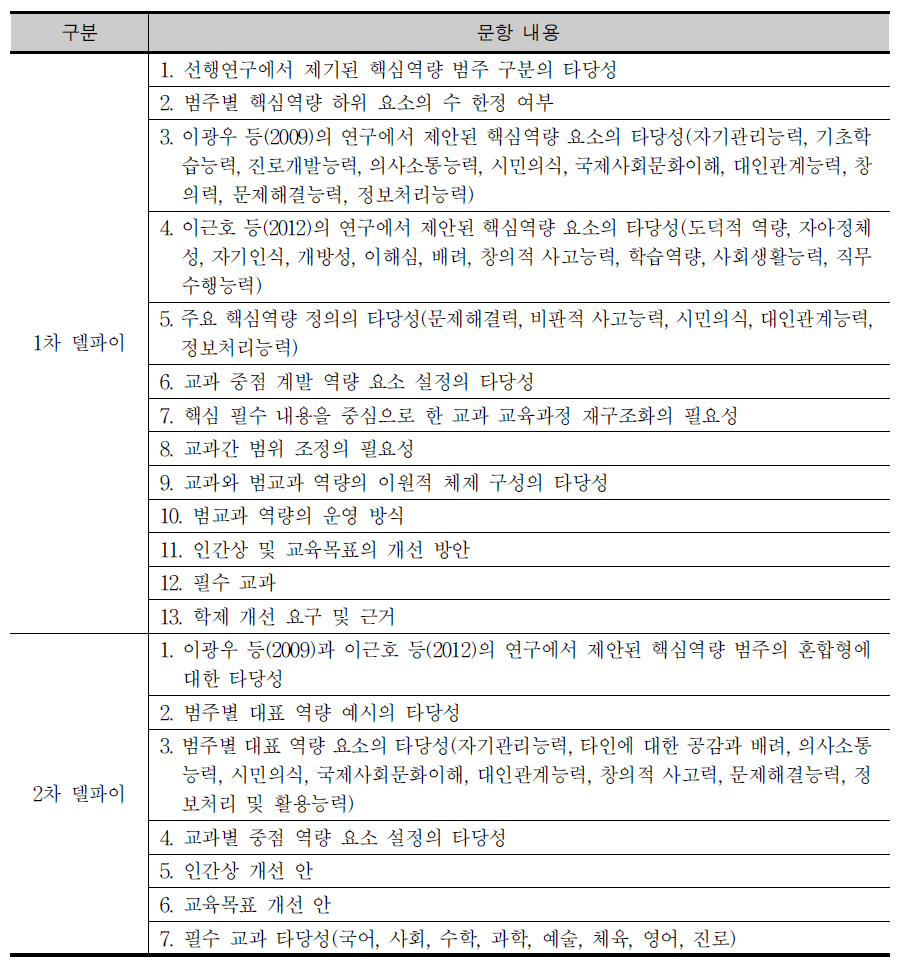 델파이 조사 문항 구성