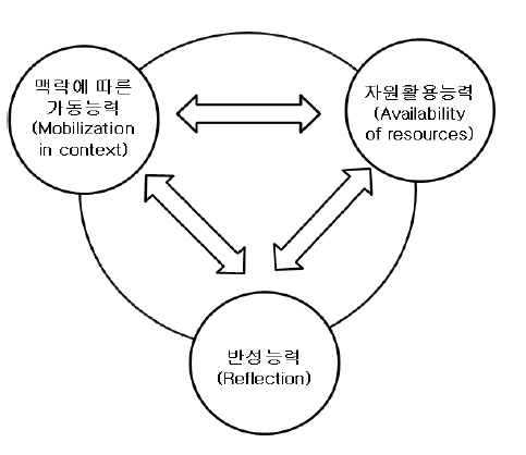 캐나다 퀘벡 주의 역량개념