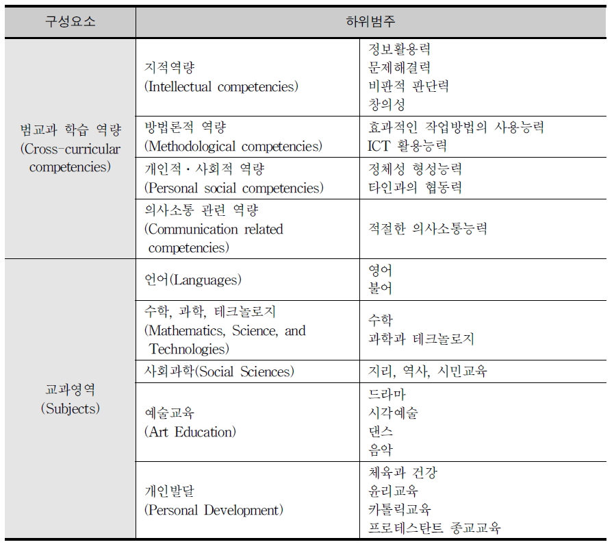 퀘벡 주의 교육과정 구조