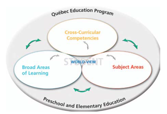 퀘벡 주 교육과정의 구성 요소 간의 관계