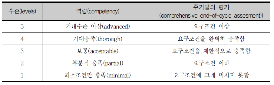 역량개발 수준의 등급표