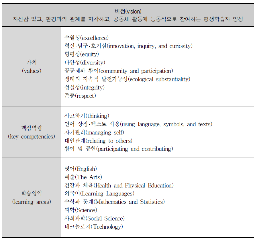 뉴질랜드의 교육과정 구조