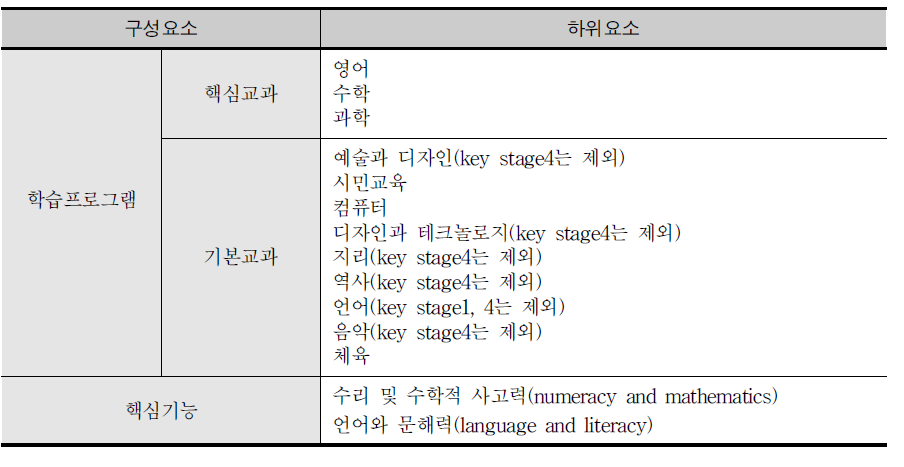 영국의 교육과정 구조