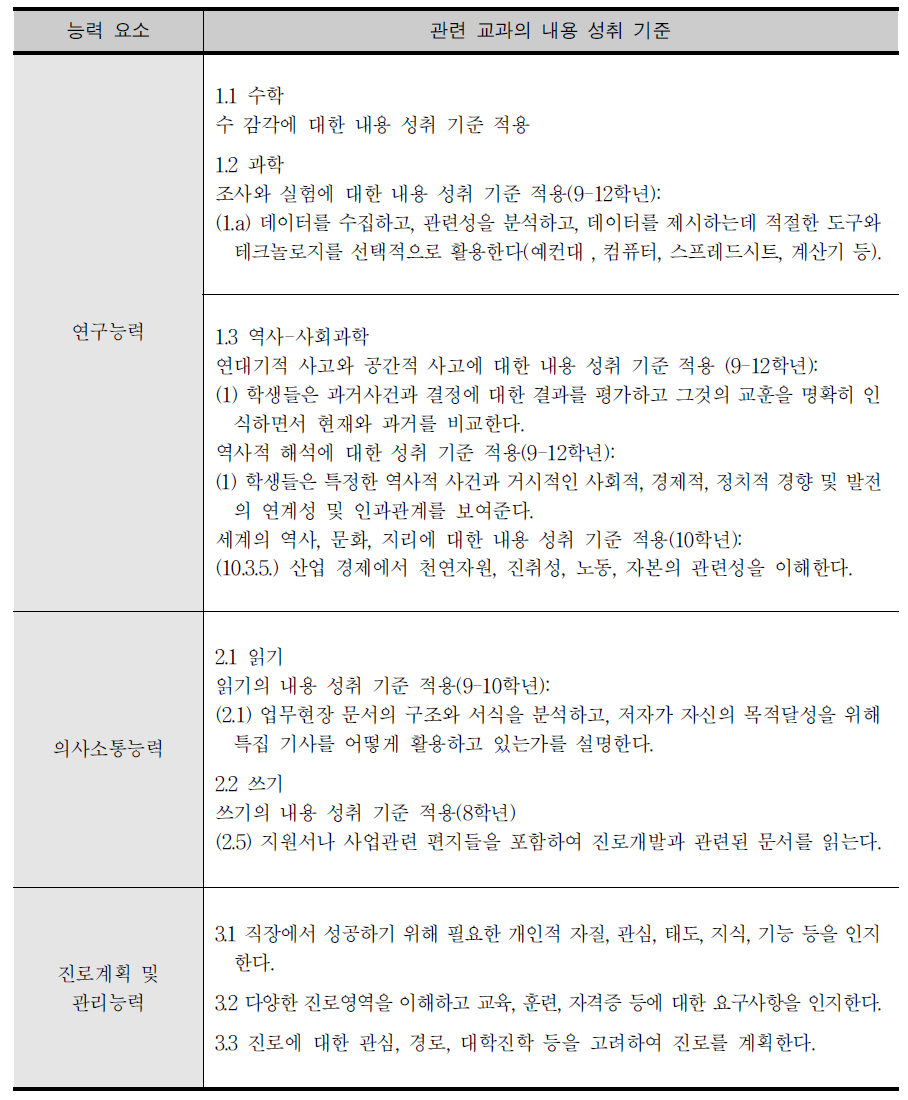 진로기술교육의 교육과정 제시 예시