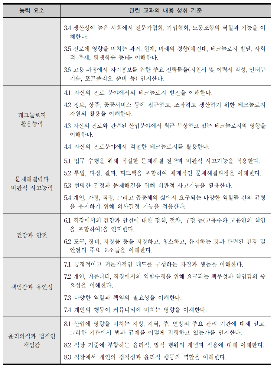 진로기술교육의 교육과정 제시 예시